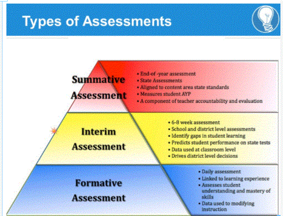 types-of-assessments-lisa-kliebert-s-instructional-coaching-team-website